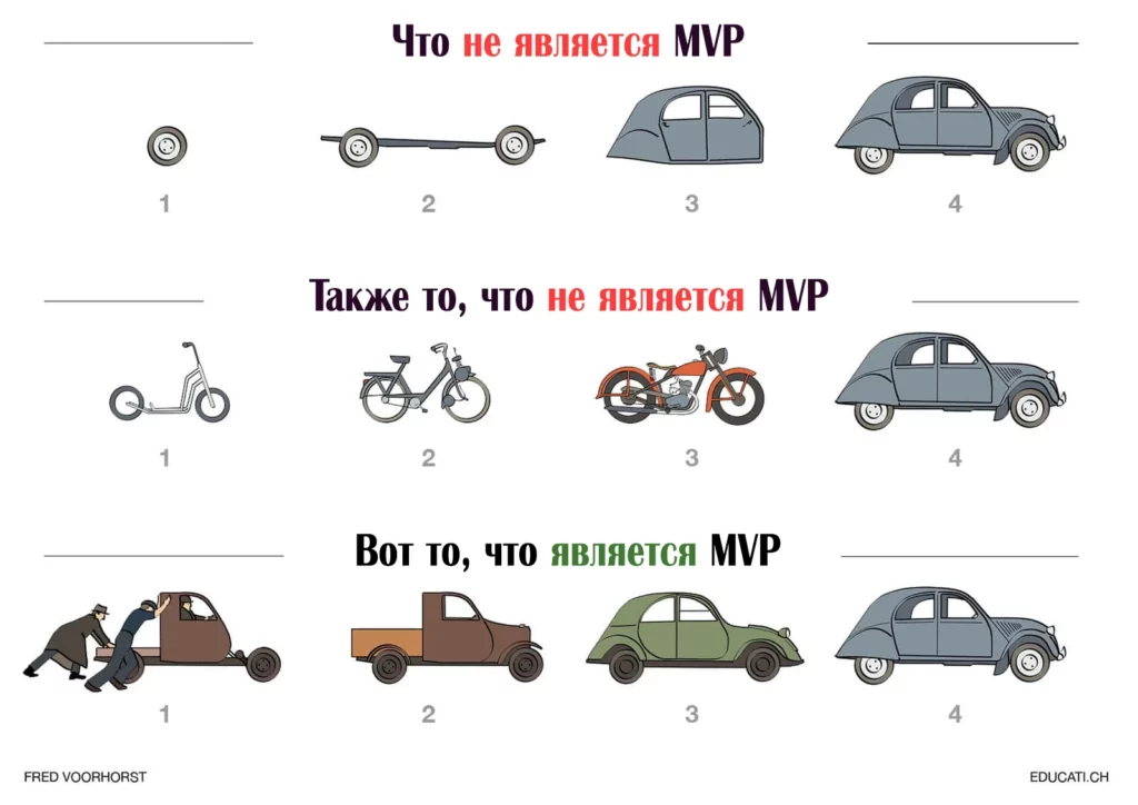 MVP минимально жизнеспособный продукт