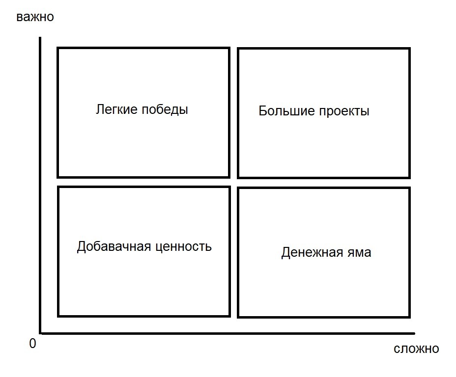 Матрица воздействия/усилий
Фасилитация простыми словами
